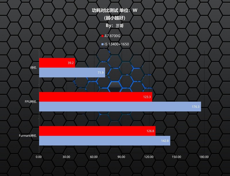 AMD持续YES？AMD 锐龙7 8700G首发评测&装机分享