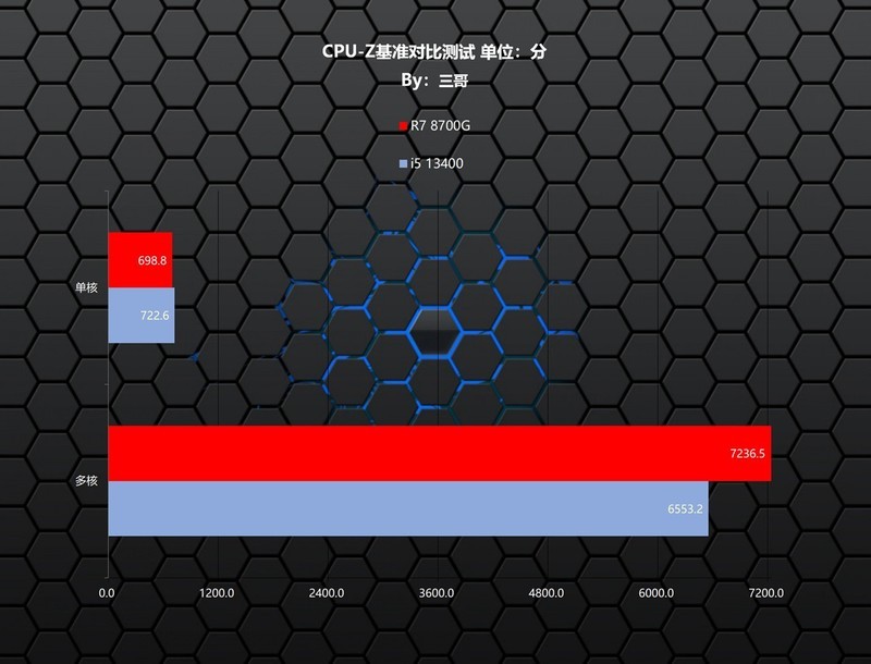 AMD持续YES？AMD 锐龙7 8700G首发评测&装机分享
