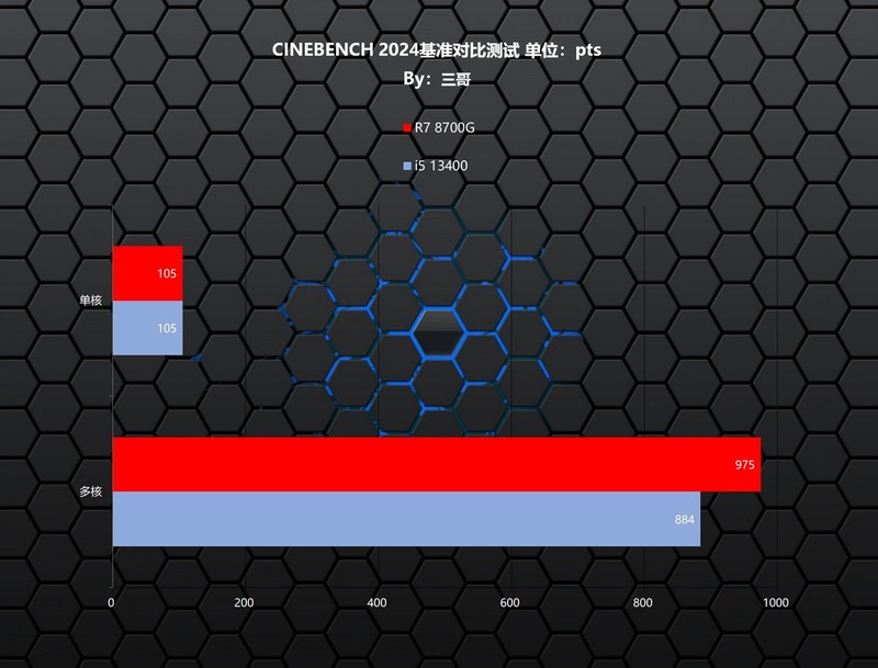 AMD持续YES？AMD 锐龙7 8700G首发评测&装机分享