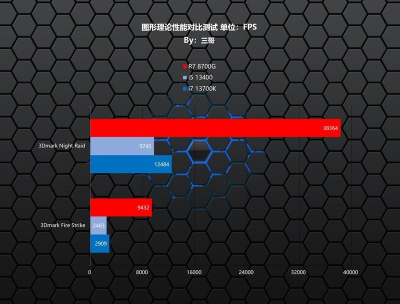 AMD持续YES？AMD 锐龙7 8700G首发评测&装机分享