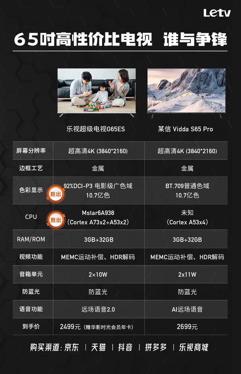 乐视推G65ES新品 剑指2023年65吋智能电视爆款