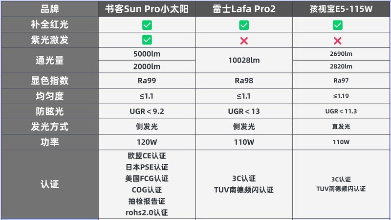 雷士护眼灯好还是孩视宝好？书客、雷士、孩视宝护眼大路灯横评