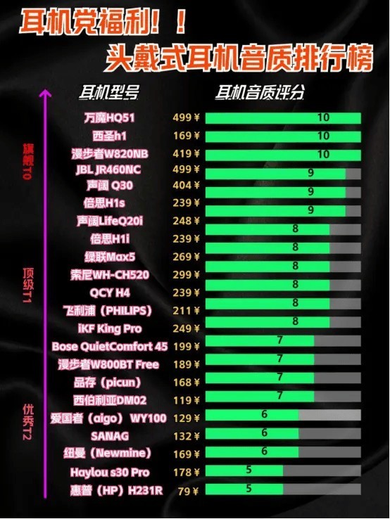 平价头戴式耳机推荐、降噪头戴式耳机性价比之王