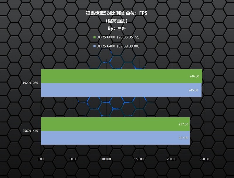 频率or时序？以佰维 DW100为例验证谁才是更适合9800X3D的内存