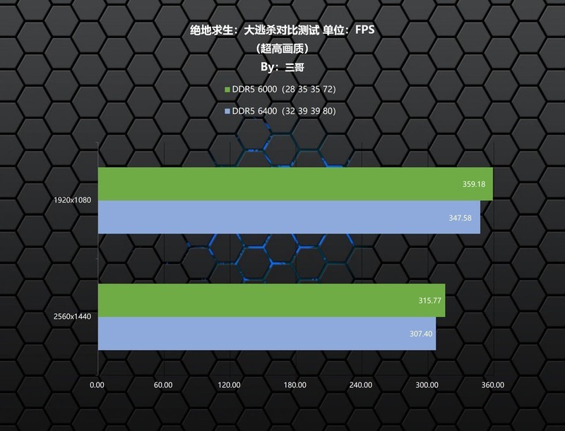 频率or时序？以佰维 DW100为例验证谁才是更适合9800X3D的内存