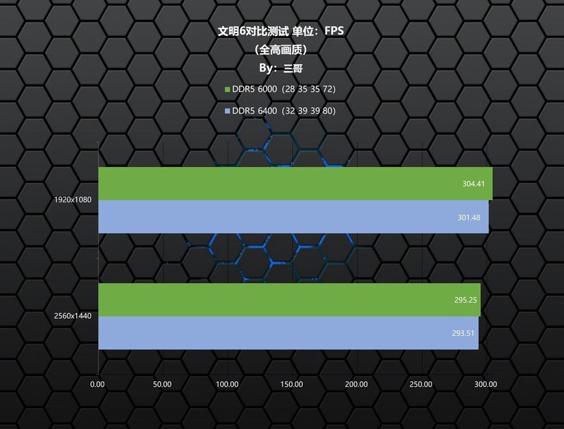 频率or时序？以佰维 DW100为例验证谁才是更适合9800X3D的内存