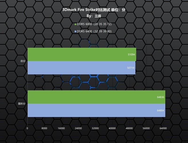 频率or时序？以佰维 DW100为例验证谁才是更适合9800X3D的内存