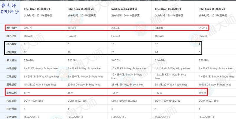 H81/B85芯片组另类用途：遇上2011-3的E5V3，身价立马提升了！