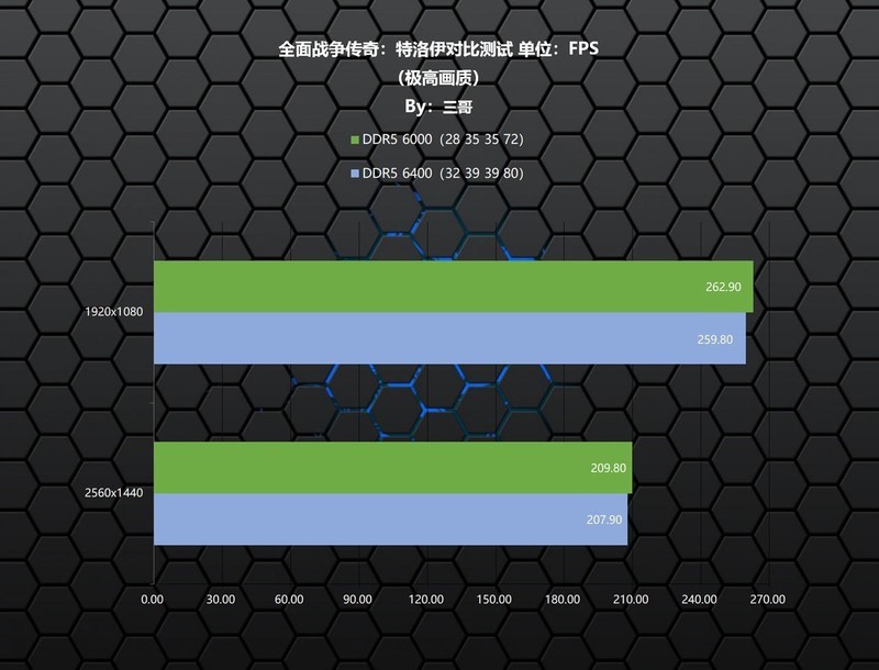 频率or时序？以佰维 DW100为例验证谁才是更适合9800X3D的内存