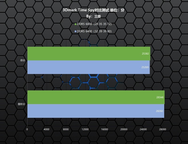 频率or时序？以佰维 DW100为例验证谁才是更适合9800X3D的内存