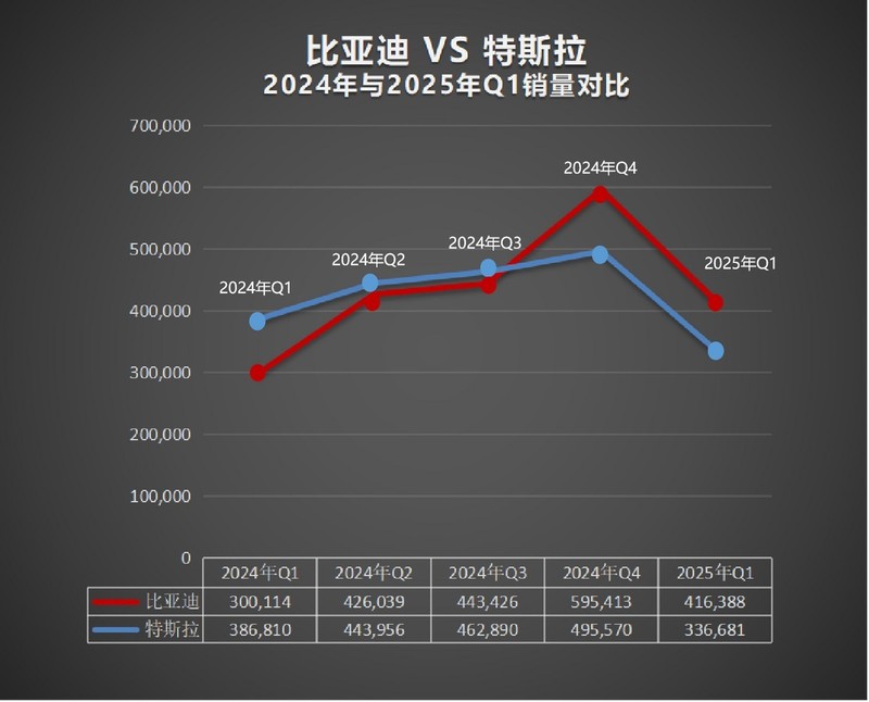 比亚迪2025年Q1全球纯电销量达41.6万，登顶全球销冠