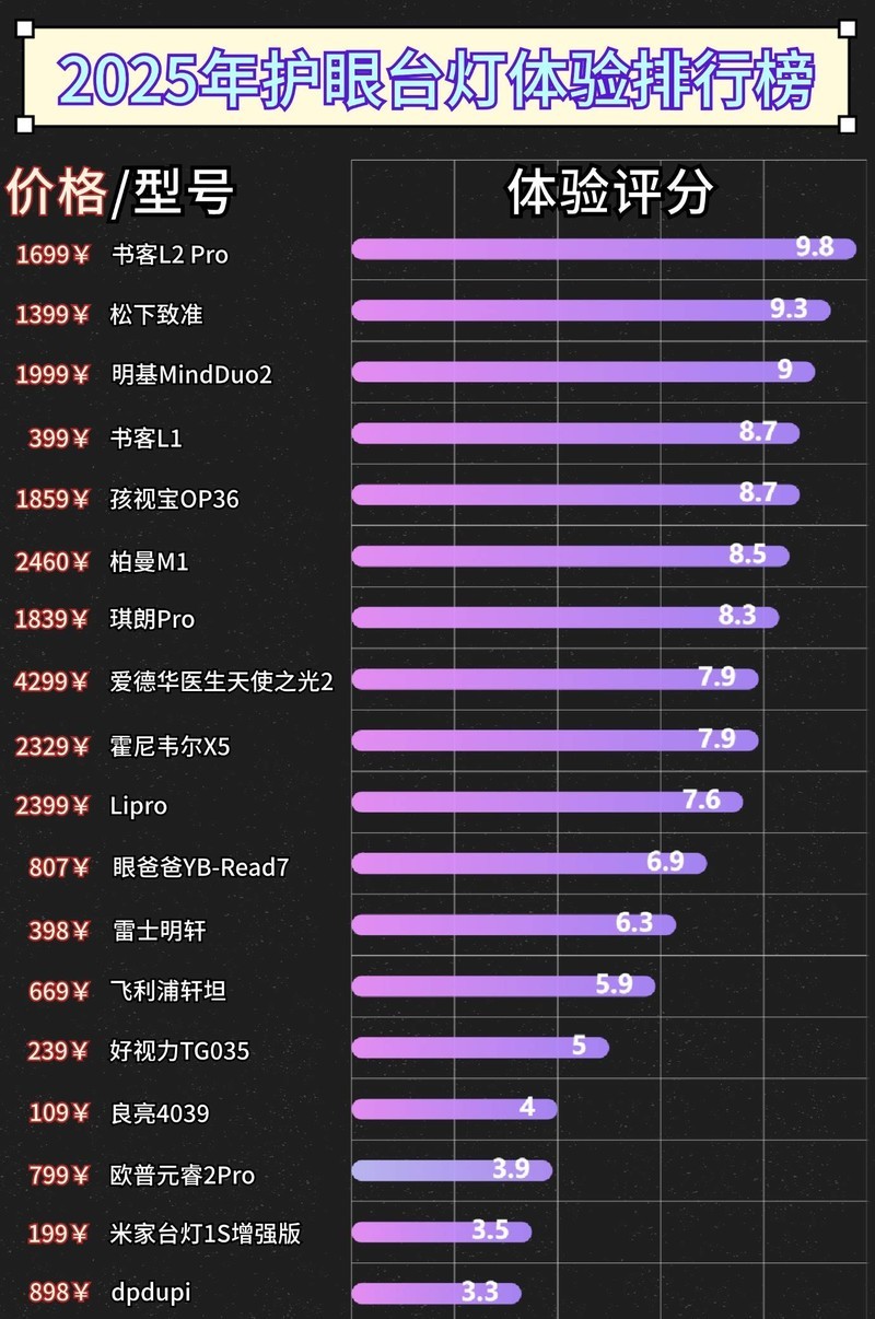 学生护眼台灯哪个品牌比较好用又实惠？十款最受欢迎的护眼灯推荐