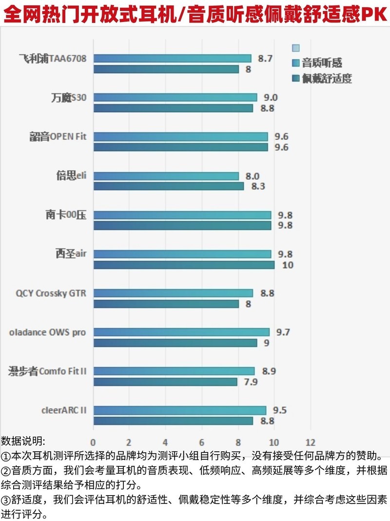适合学生党的平价开放式耳机有哪些？五大品质精品盘点