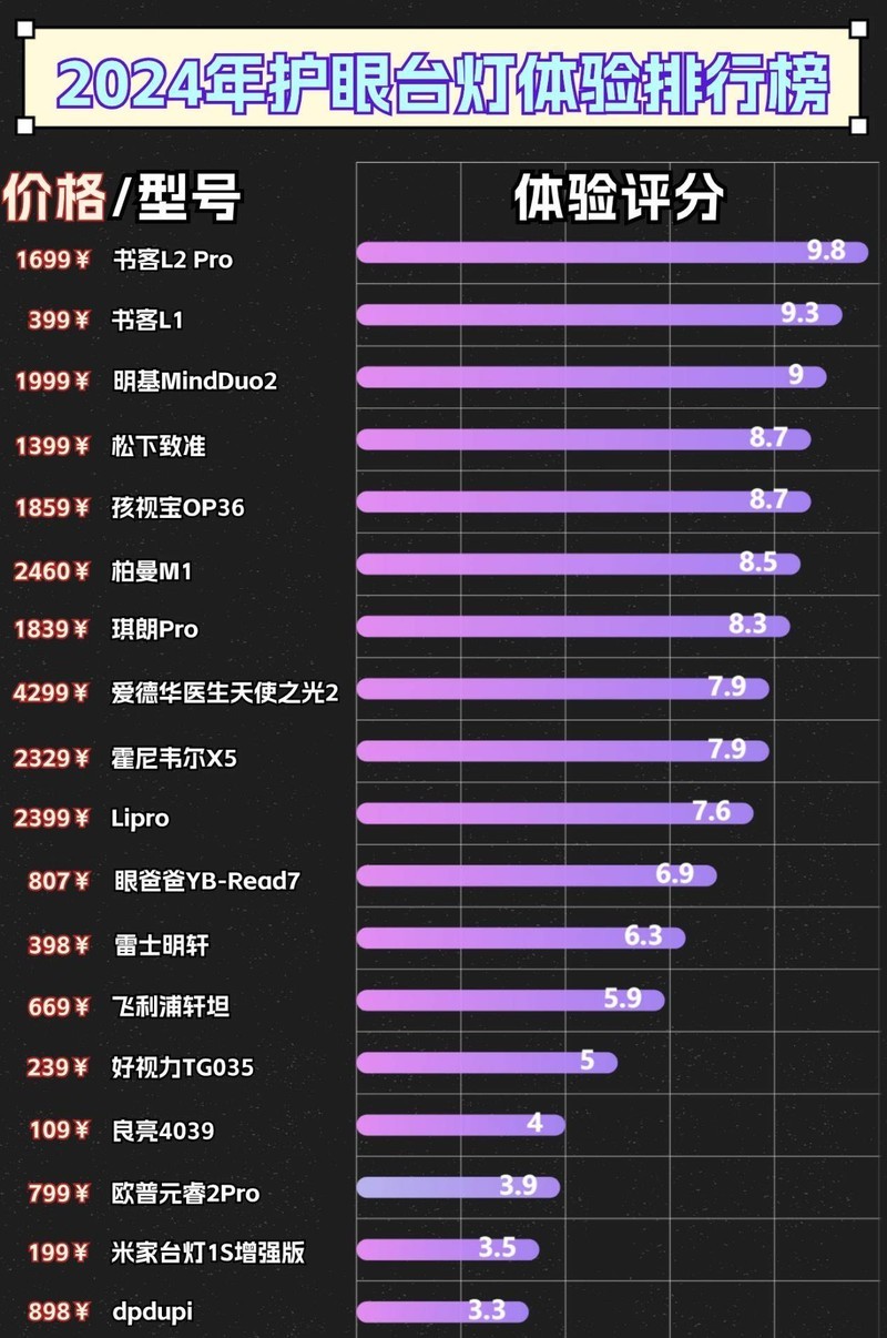 学生护眼灯哪个牌子最好？2025年学习护眼灯十大品牌排行榜曝光