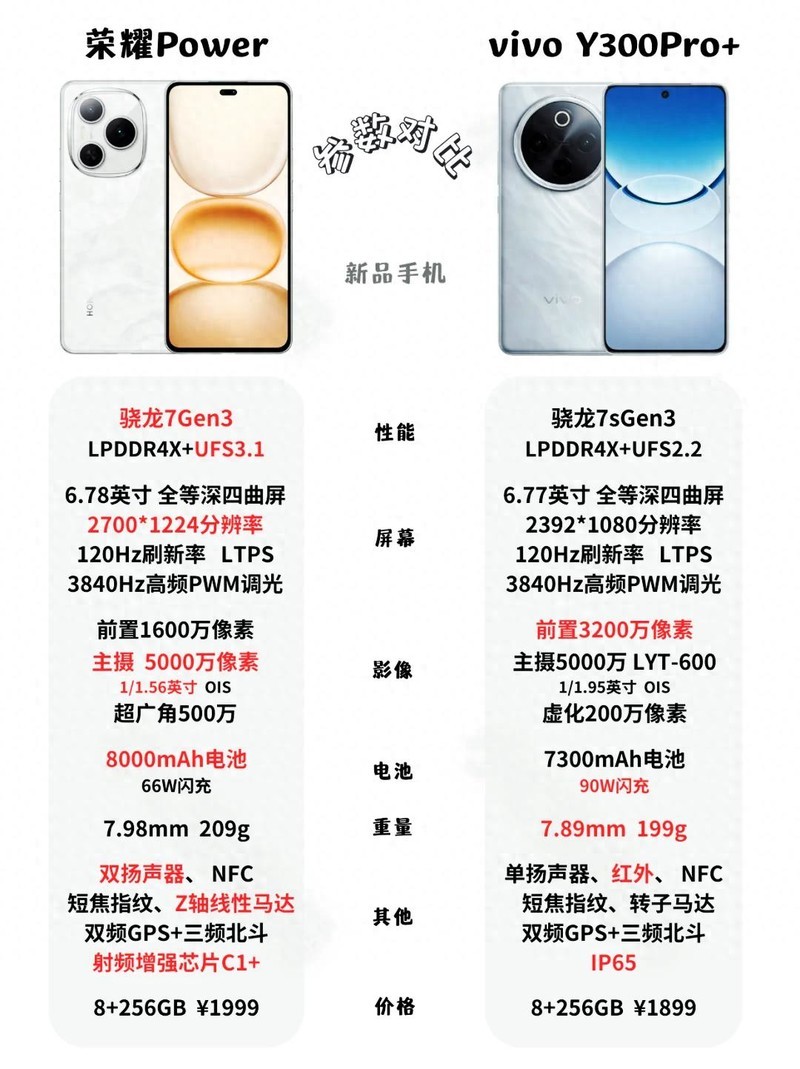 在2025年智能手机市场中，荣耀Power和vivo Y300 Pro+两款主打超长续航的机型引发了消