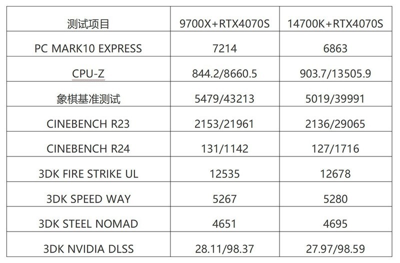 碰杠“14700K”！AMD RYZEN5 9700X对比实测！