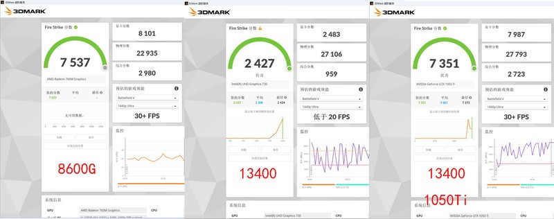 AMD Ryzen 5 8600G 真香！搭配 B650 吹雪大战 13400 / GTX1650