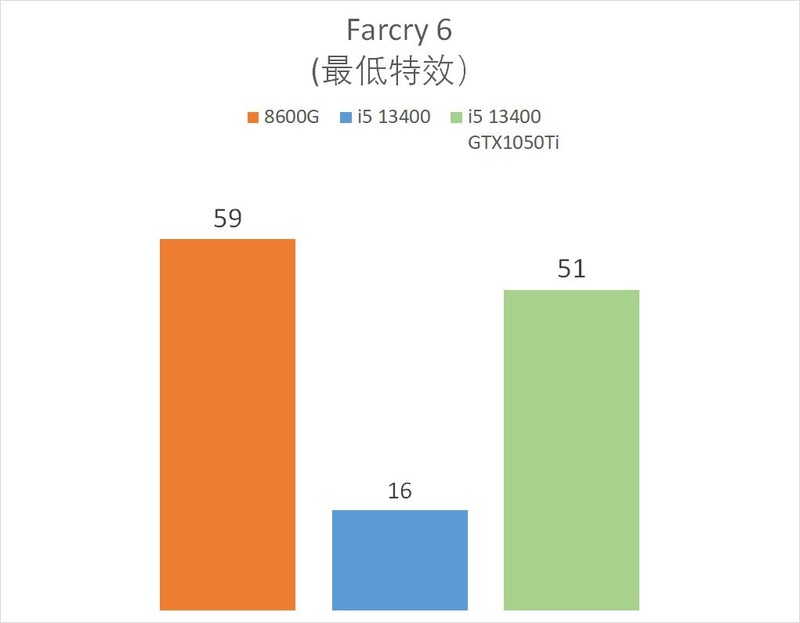 AMD Ryzen 5 8600G 真香！搭配 B650 吹雪大战 13400 / GTX1650
