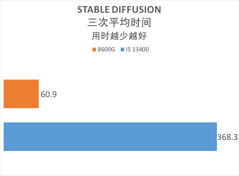 AMD Ryzen 5 8600G 真香！搭配 B650 吹雪大战 13400 / GTX1650
