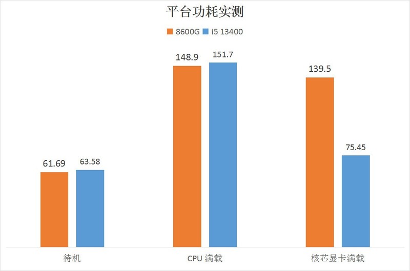 AMD Ryzen 5 8600G 真香！搭配 B650 吹雪大战 13400 / GTX1650