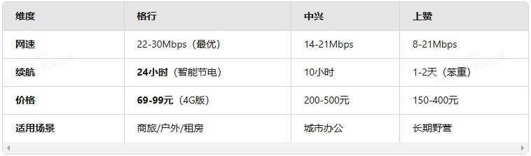 随身WiFi口碑王诞生！格行5G设备实测：延迟降低10倍+5000mAh续航解析！是不是智商税？