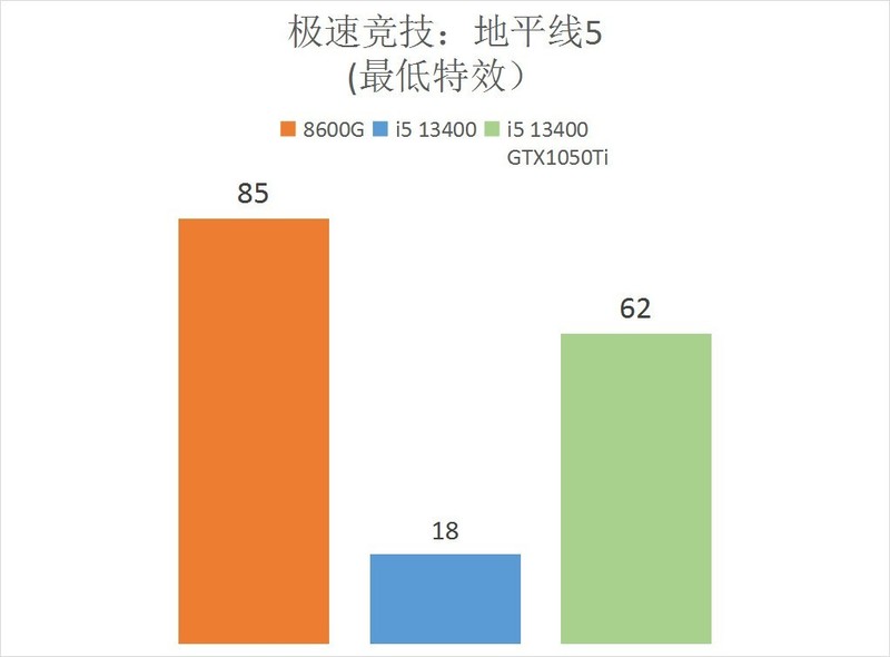 AMD Ryzen 5 8600G 真香！搭配 B650 吹雪大战 13400 / GTX1650