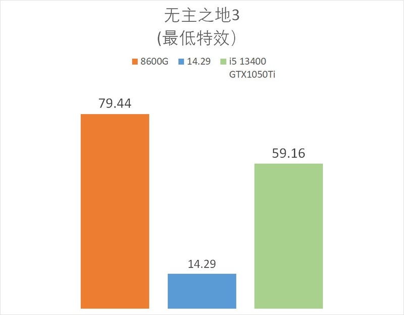 AMD Ryzen 5 8600G 真香！搭配 B650 吹雪大战 13400 / GTX1650