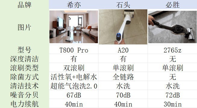 洗地机什么牌子好？希亦、必胜、石头洗地机多维度测评