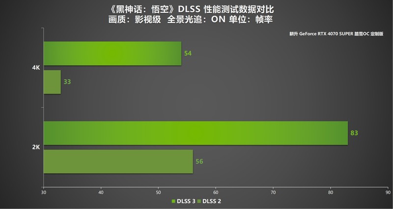 耕升 GeForce RTX 4070 SUPER 踏雪OC 定制版评测！DLSS 3完美体验2K《黑神话：悟空》
