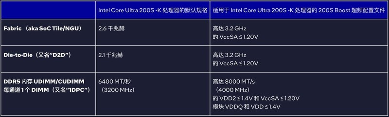 高能+高性价比还是得选英特尔，Ultra 7 265K+技嘉Z890冰雕综合测试