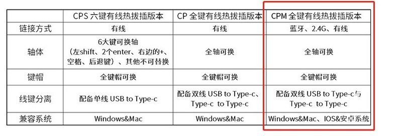 600元键盘选三模，三模键盘选什么？