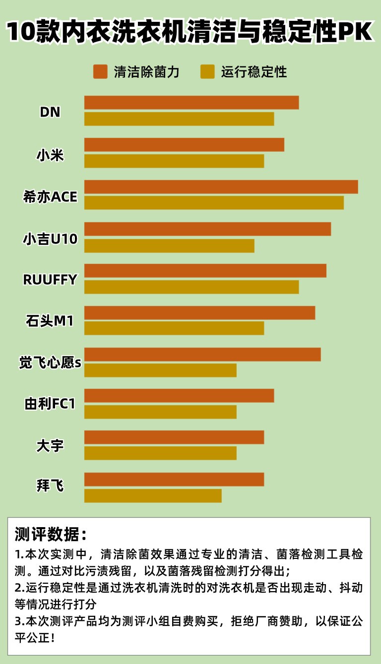 全自动内衣洗衣机什么牌子好？五款业界高性能机型推荐