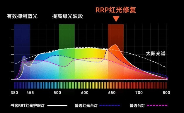 护眼灯真的有用吗？护眼灯到底该不该买？