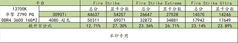 4080 比 3090Ti 强多少？最便宜大牌 Z790 PG Lightning/D4 值得买吗？