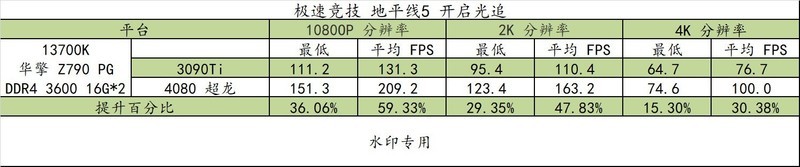 4080 比 3090Ti 强多少？最便宜大牌 Z790 PG Lightning/D4 值得买吗？