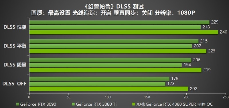释放无限潜能，影驰 GeForce RTX 4080 SUPER 星曜OC 评测