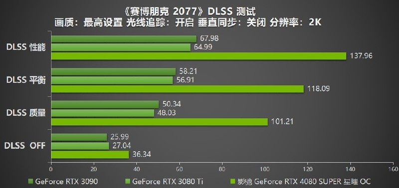 释放无限潜能，影驰 GeForce RTX 4080 SUPER 星曜OC 评测