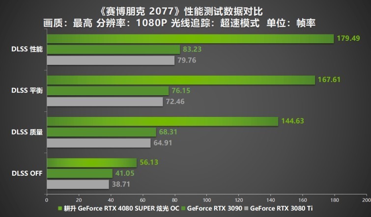 压轴SUPER正式发售！耕升GeForce RTX 4080 SUPER性能前瞻！