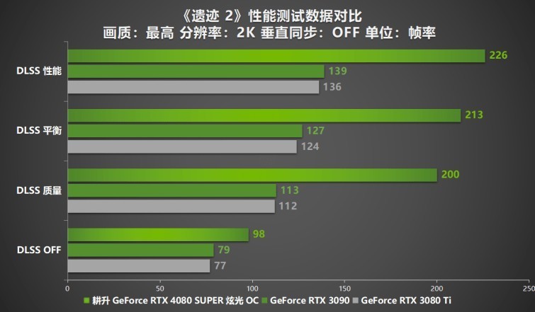 压轴SUPER正式发售！耕升GeForce RTX 4080 SUPER性能前瞻！