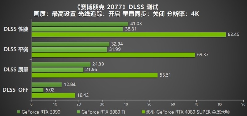 性能超凡入圣，影驰 GeForce RTX 4080 SUPER 金属大师评测