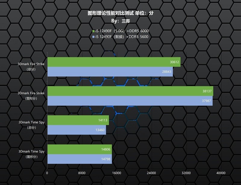 动动手指就能免费提升性能？i5 12490F+B660-G非K超频教程及测试分享