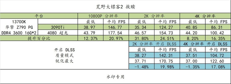 4080 比 3090Ti 强多少？最便宜大牌 Z790 PG Lightning/D4 值得买吗？