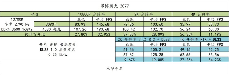 4080 比 3090Ti 强多少？最便宜大牌 Z790 PG Lightning/D4 值得买吗？