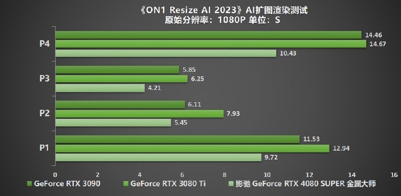释放无限潜能，影驰 GeForce RTX 4080 SUPER 星曜OC 评测