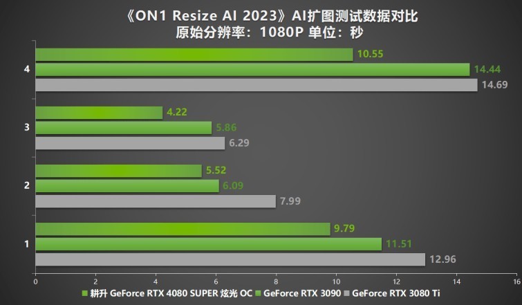 压轴SUPER正式发售！耕升GeForce RTX 4080 SUPER性能前瞻！