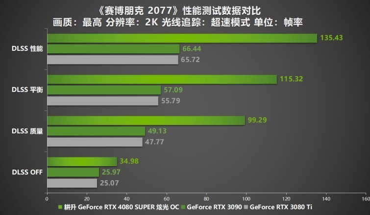 压轴SUPER正式发售！耕升GeForce RTX 4080 SUPER性能前瞻！