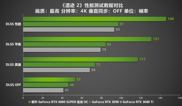 压轴SUPER正式发售！耕升GeForce RTX 4080 SUPER性能前瞻！