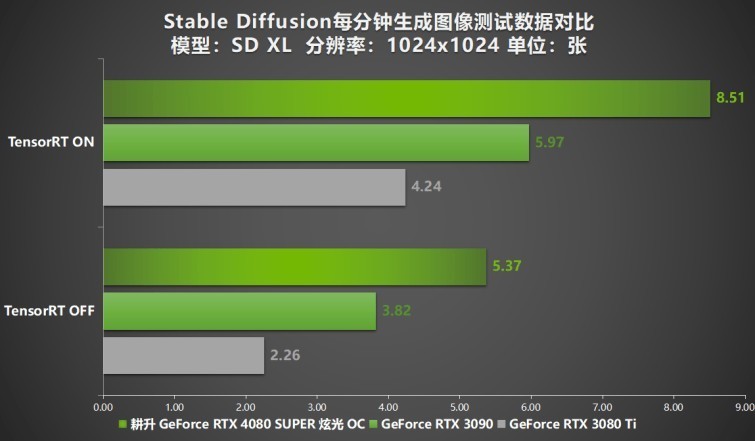 压轴SUPER正式发售！耕升GeForce RTX 4080 SUPER性能前瞻！