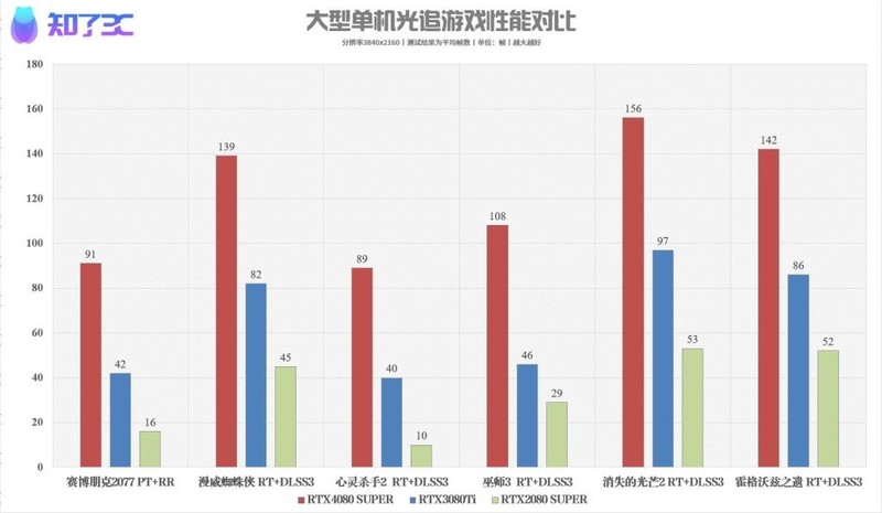 这才是4080的完全体！耕升RTX4080 SUPER炫光OC首发评测
