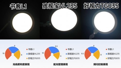 哪个品牌的护眼台灯性价比高？实测书客、孩视宝和好视力哪个好